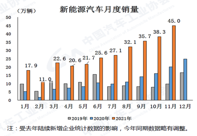 2021年11月汽車(chē)產(chǎn)銷(xiāo)環(huán)比延續(xù)增長(zhǎng)同比仍下降